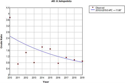 Trend of Sudden Unexpected Death in Epilepsy Incidence Rate in Rural West China